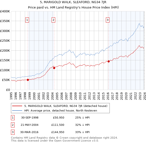 5, MARIGOLD WALK, SLEAFORD, NG34 7JR: Price paid vs HM Land Registry's House Price Index