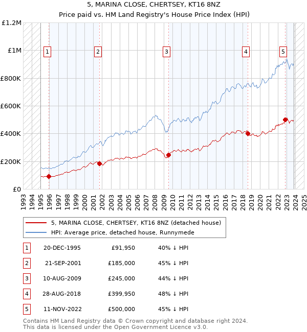 5, MARINA CLOSE, CHERTSEY, KT16 8NZ: Price paid vs HM Land Registry's House Price Index