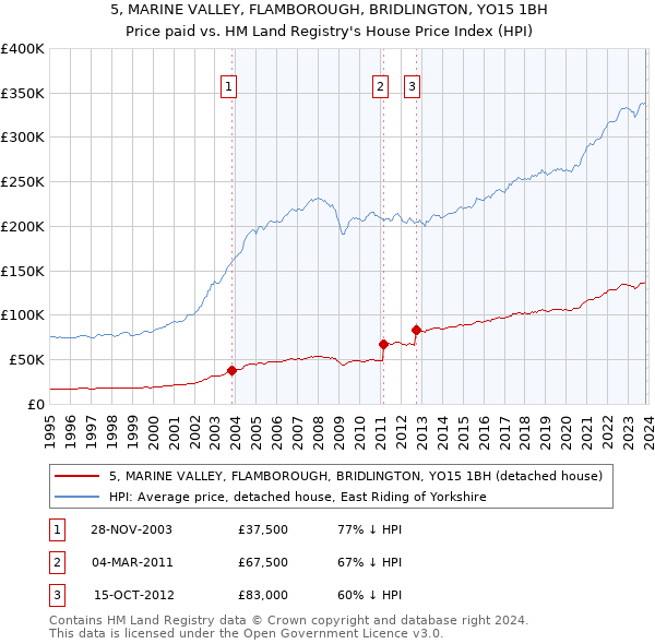5, MARINE VALLEY, FLAMBOROUGH, BRIDLINGTON, YO15 1BH: Price paid vs HM Land Registry's House Price Index