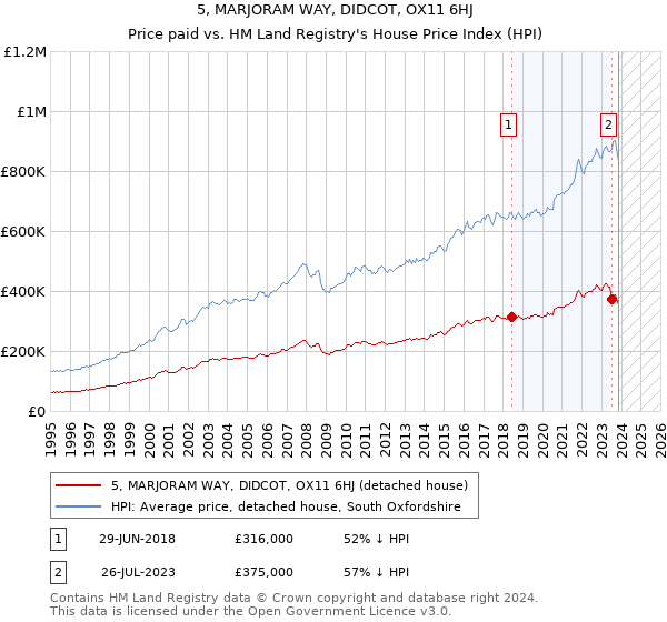 5, MARJORAM WAY, DIDCOT, OX11 6HJ: Price paid vs HM Land Registry's House Price Index
