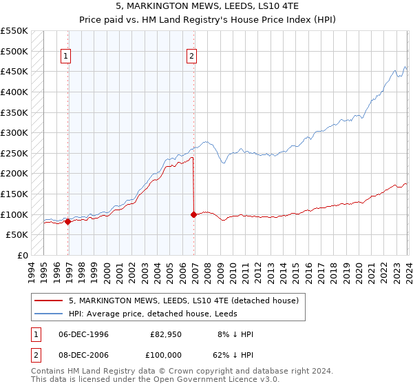 5, MARKINGTON MEWS, LEEDS, LS10 4TE: Price paid vs HM Land Registry's House Price Index