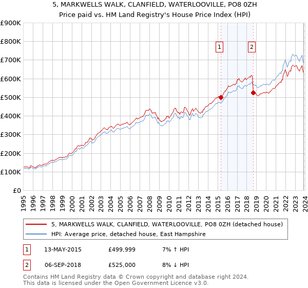 5, MARKWELLS WALK, CLANFIELD, WATERLOOVILLE, PO8 0ZH: Price paid vs HM Land Registry's House Price Index