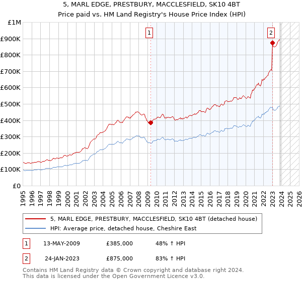 5, MARL EDGE, PRESTBURY, MACCLESFIELD, SK10 4BT: Price paid vs HM Land Registry's House Price Index