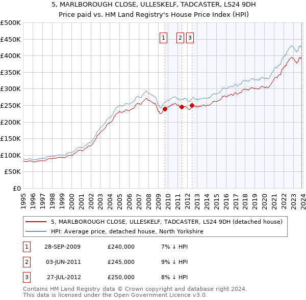 5, MARLBOROUGH CLOSE, ULLESKELF, TADCASTER, LS24 9DH: Price paid vs HM Land Registry's House Price Index
