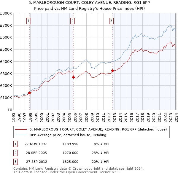 5, MARLBOROUGH COURT, COLEY AVENUE, READING, RG1 6PP: Price paid vs HM Land Registry's House Price Index
