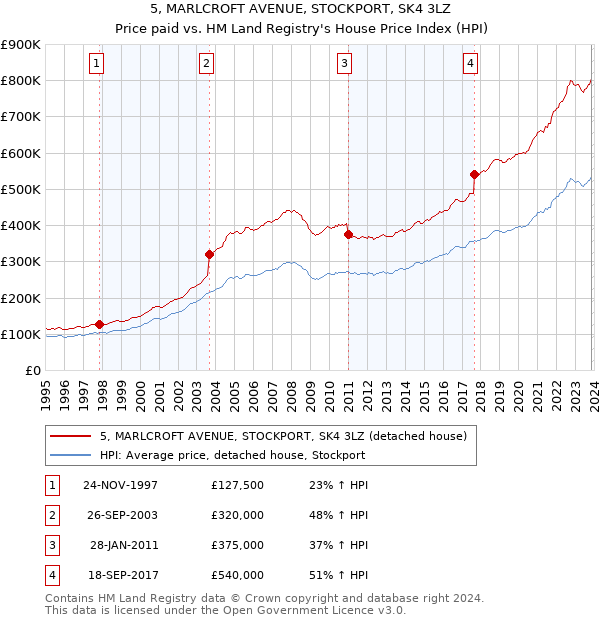 5, MARLCROFT AVENUE, STOCKPORT, SK4 3LZ: Price paid vs HM Land Registry's House Price Index