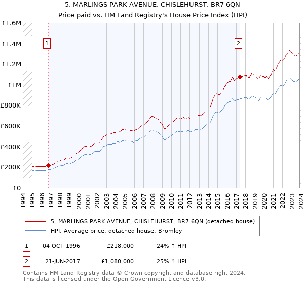 5, MARLINGS PARK AVENUE, CHISLEHURST, BR7 6QN: Price paid vs HM Land Registry's House Price Index