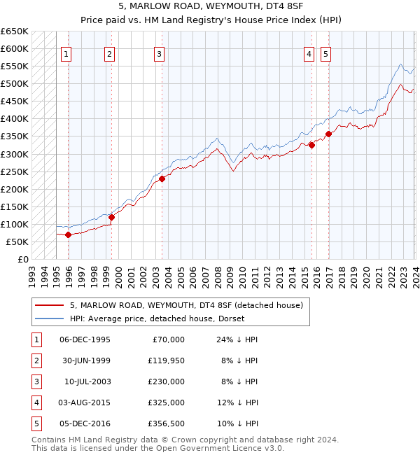 5, MARLOW ROAD, WEYMOUTH, DT4 8SF: Price paid vs HM Land Registry's House Price Index