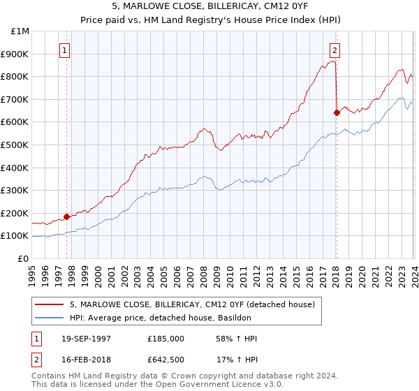 5, MARLOWE CLOSE, BILLERICAY, CM12 0YF: Price paid vs HM Land Registry's House Price Index