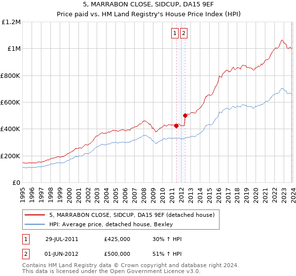 5, MARRABON CLOSE, SIDCUP, DA15 9EF: Price paid vs HM Land Registry's House Price Index