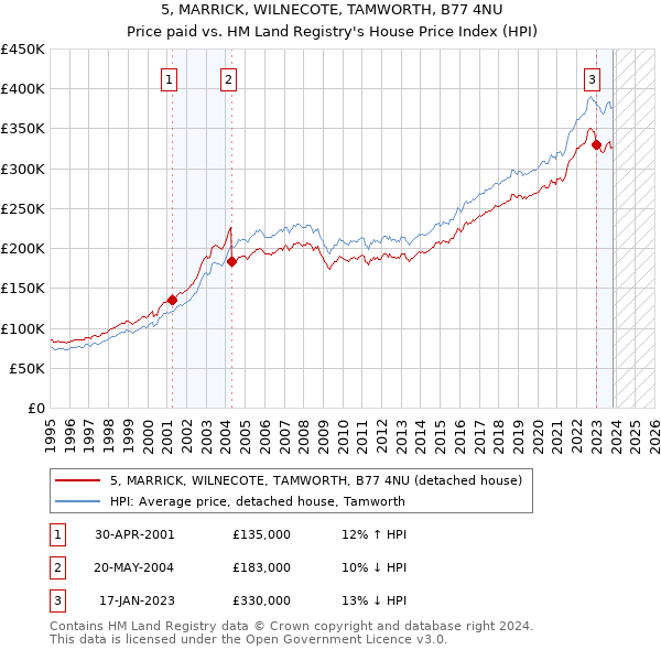 5, MARRICK, WILNECOTE, TAMWORTH, B77 4NU: Price paid vs HM Land Registry's House Price Index