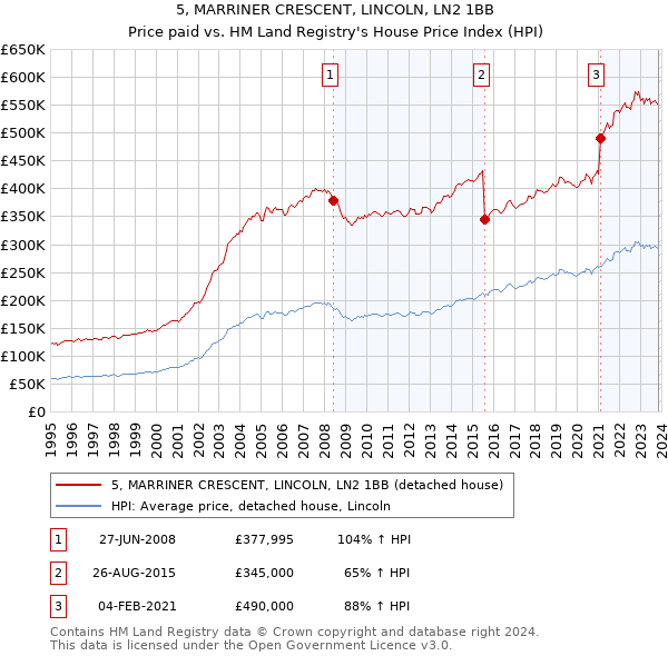 5, MARRINER CRESCENT, LINCOLN, LN2 1BB: Price paid vs HM Land Registry's House Price Index