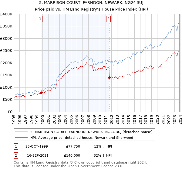 5, MARRISON COURT, FARNDON, NEWARK, NG24 3UJ: Price paid vs HM Land Registry's House Price Index