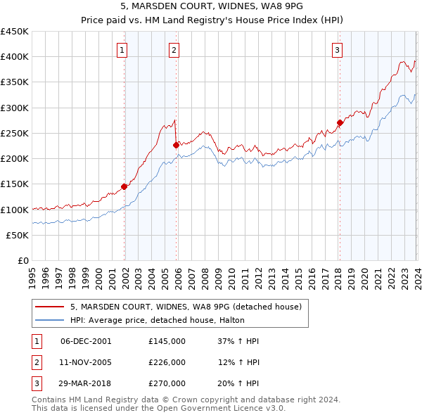 5, MARSDEN COURT, WIDNES, WA8 9PG: Price paid vs HM Land Registry's House Price Index