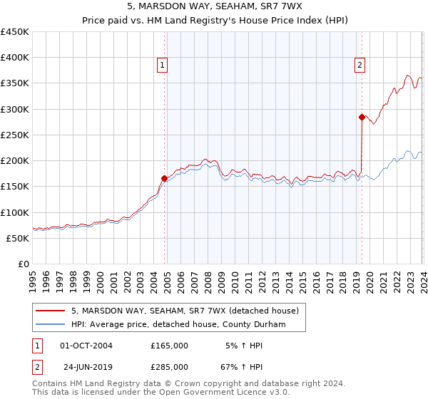 5, MARSDON WAY, SEAHAM, SR7 7WX: Price paid vs HM Land Registry's House Price Index