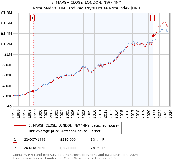 5, MARSH CLOSE, LONDON, NW7 4NY: Price paid vs HM Land Registry's House Price Index