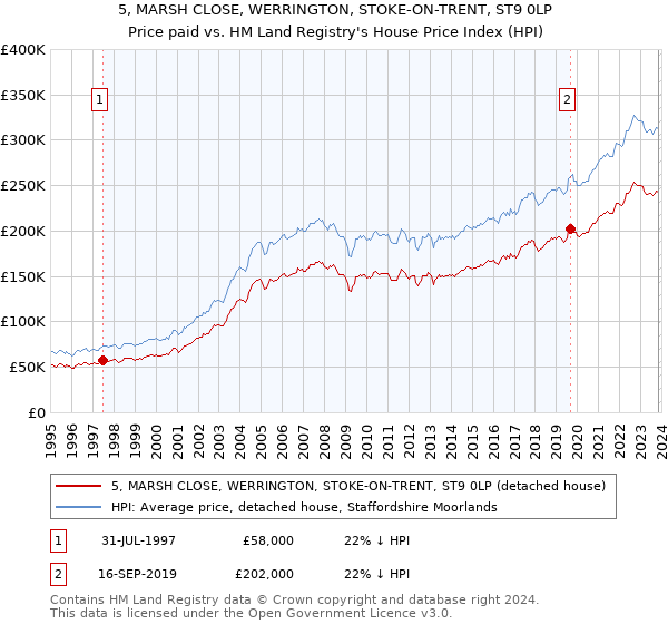 5, MARSH CLOSE, WERRINGTON, STOKE-ON-TRENT, ST9 0LP: Price paid vs HM Land Registry's House Price Index