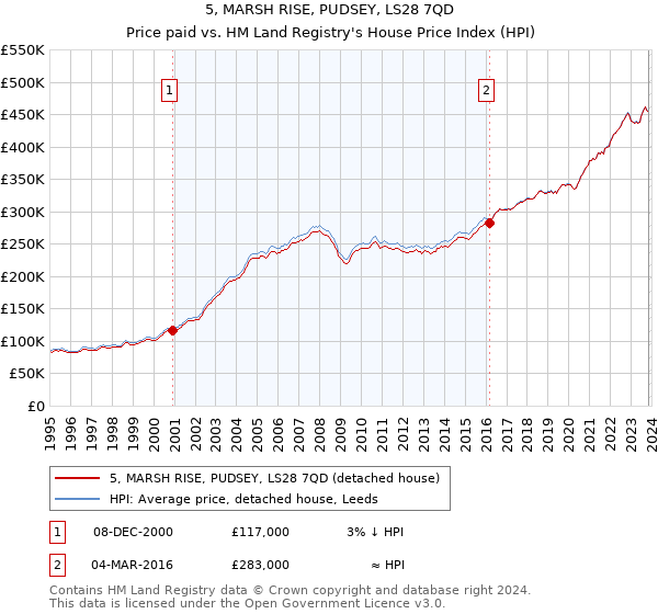 5, MARSH RISE, PUDSEY, LS28 7QD: Price paid vs HM Land Registry's House Price Index