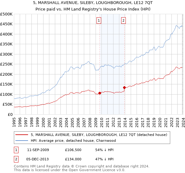 5, MARSHALL AVENUE, SILEBY, LOUGHBOROUGH, LE12 7QT: Price paid vs HM Land Registry's House Price Index