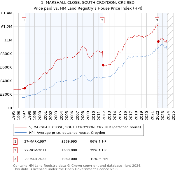 5, MARSHALL CLOSE, SOUTH CROYDON, CR2 9ED: Price paid vs HM Land Registry's House Price Index
