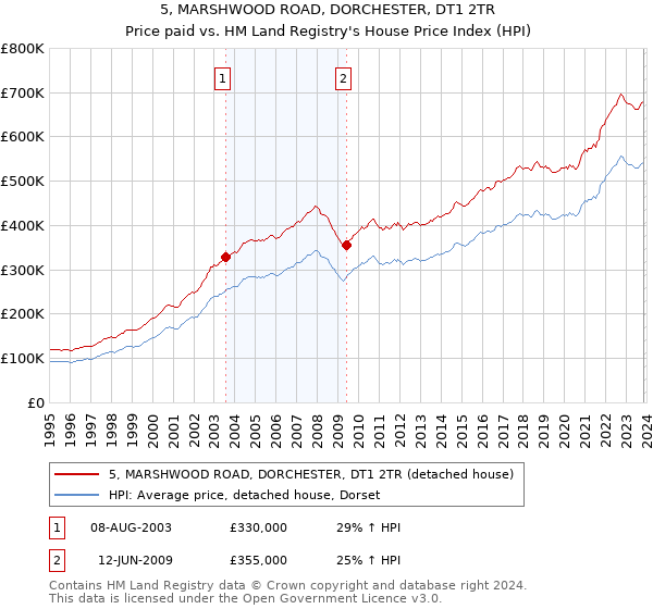 5, MARSHWOOD ROAD, DORCHESTER, DT1 2TR: Price paid vs HM Land Registry's House Price Index
