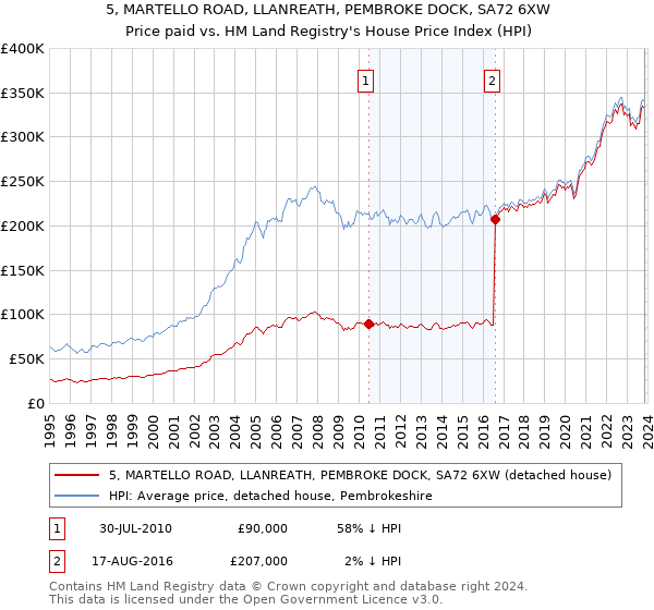 5, MARTELLO ROAD, LLANREATH, PEMBROKE DOCK, SA72 6XW: Price paid vs HM Land Registry's House Price Index