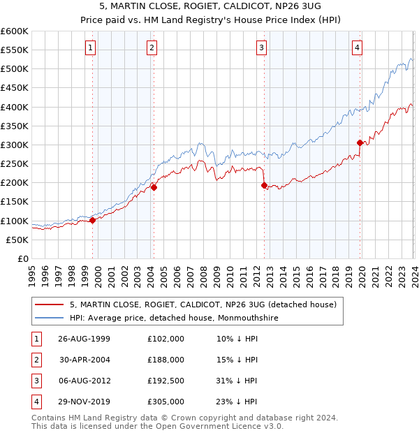 5, MARTIN CLOSE, ROGIET, CALDICOT, NP26 3UG: Price paid vs HM Land Registry's House Price Index