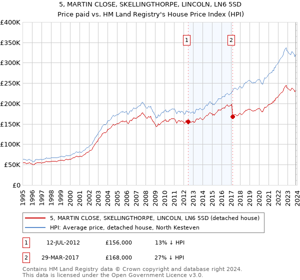 5, MARTIN CLOSE, SKELLINGTHORPE, LINCOLN, LN6 5SD: Price paid vs HM Land Registry's House Price Index