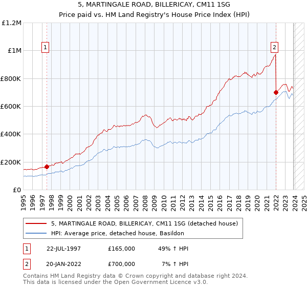 5, MARTINGALE ROAD, BILLERICAY, CM11 1SG: Price paid vs HM Land Registry's House Price Index