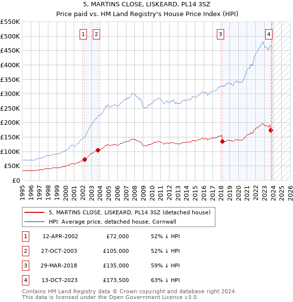 5, MARTINS CLOSE, LISKEARD, PL14 3SZ: Price paid vs HM Land Registry's House Price Index