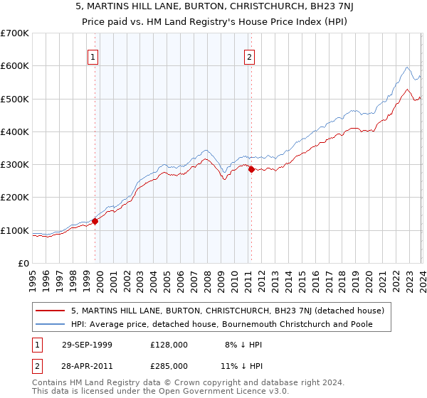 5, MARTINS HILL LANE, BURTON, CHRISTCHURCH, BH23 7NJ: Price paid vs HM Land Registry's House Price Index