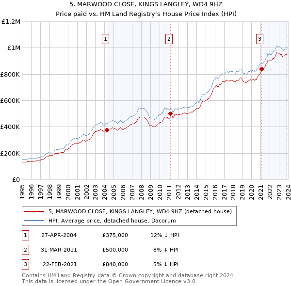 5, MARWOOD CLOSE, KINGS LANGLEY, WD4 9HZ: Price paid vs HM Land Registry's House Price Index