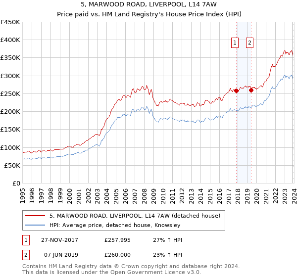 5, MARWOOD ROAD, LIVERPOOL, L14 7AW: Price paid vs HM Land Registry's House Price Index
