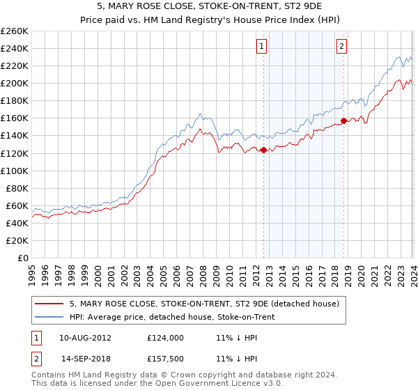 5, MARY ROSE CLOSE, STOKE-ON-TRENT, ST2 9DE: Price paid vs HM Land Registry's House Price Index