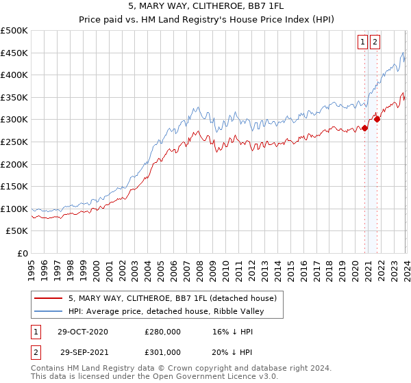 5, MARY WAY, CLITHEROE, BB7 1FL: Price paid vs HM Land Registry's House Price Index