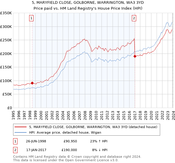 5, MARYFIELD CLOSE, GOLBORNE, WARRINGTON, WA3 3YD: Price paid vs HM Land Registry's House Price Index