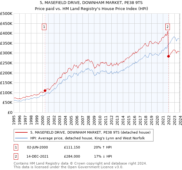 5, MASEFIELD DRIVE, DOWNHAM MARKET, PE38 9TS: Price paid vs HM Land Registry's House Price Index