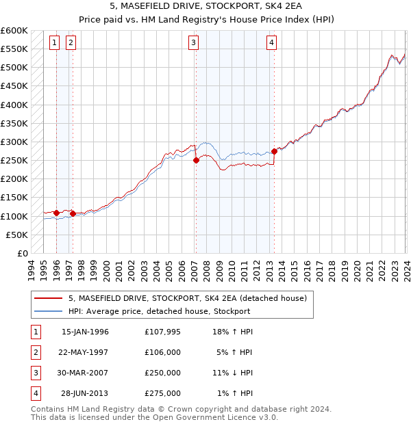 5, MASEFIELD DRIVE, STOCKPORT, SK4 2EA: Price paid vs HM Land Registry's House Price Index