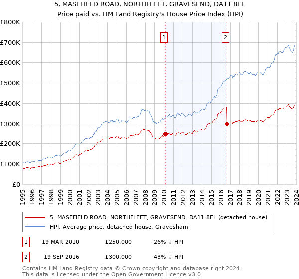 5, MASEFIELD ROAD, NORTHFLEET, GRAVESEND, DA11 8EL: Price paid vs HM Land Registry's House Price Index