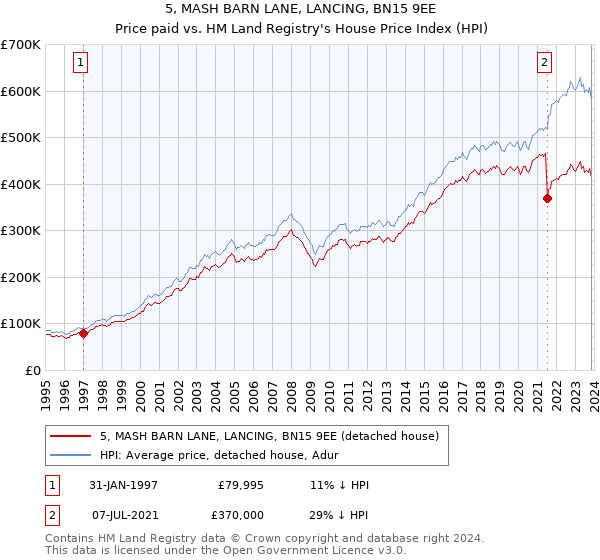 5, MASH BARN LANE, LANCING, BN15 9EE: Price paid vs HM Land Registry's House Price Index