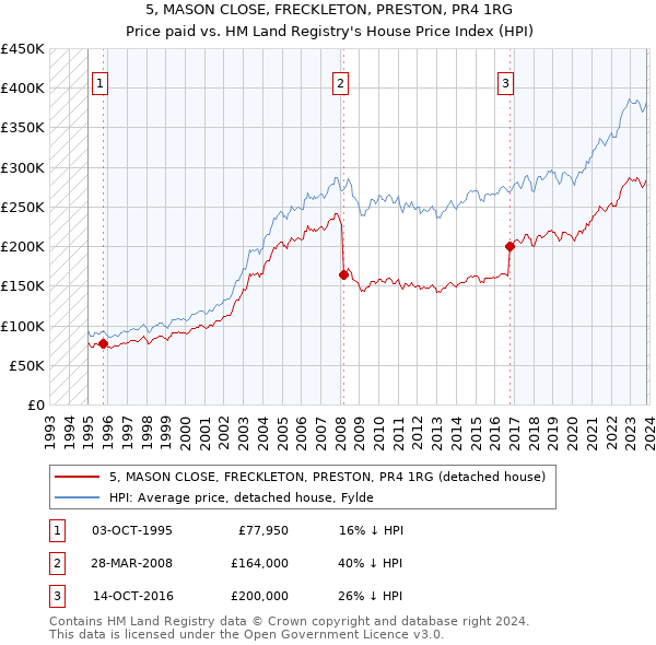 5, MASON CLOSE, FRECKLETON, PRESTON, PR4 1RG: Price paid vs HM Land Registry's House Price Index