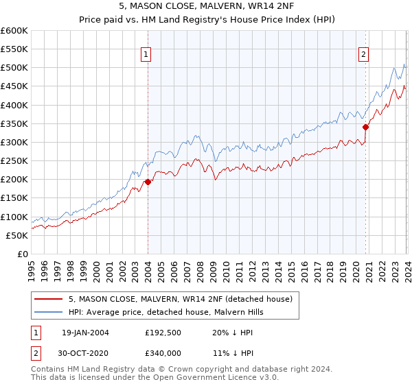5, MASON CLOSE, MALVERN, WR14 2NF: Price paid vs HM Land Registry's House Price Index