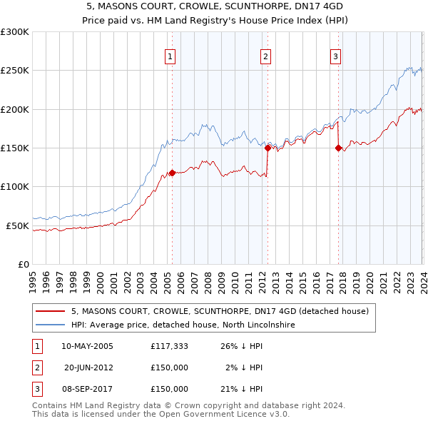 5, MASONS COURT, CROWLE, SCUNTHORPE, DN17 4GD: Price paid vs HM Land Registry's House Price Index