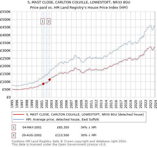 5, MAST CLOSE, CARLTON COLVILLE, LOWESTOFT, NR33 8GU: Price paid vs HM Land Registry's House Price Index