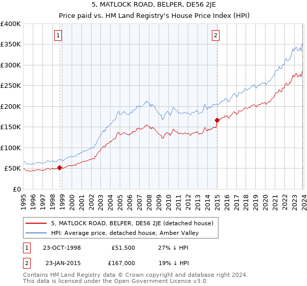 5, MATLOCK ROAD, BELPER, DE56 2JE: Price paid vs HM Land Registry's House Price Index