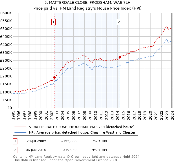 5, MATTERDALE CLOSE, FRODSHAM, WA6 7LH: Price paid vs HM Land Registry's House Price Index