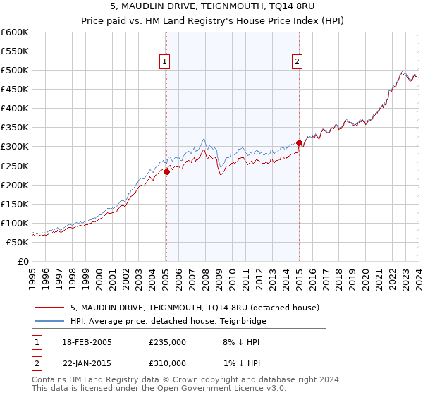 5, MAUDLIN DRIVE, TEIGNMOUTH, TQ14 8RU: Price paid vs HM Land Registry's House Price Index