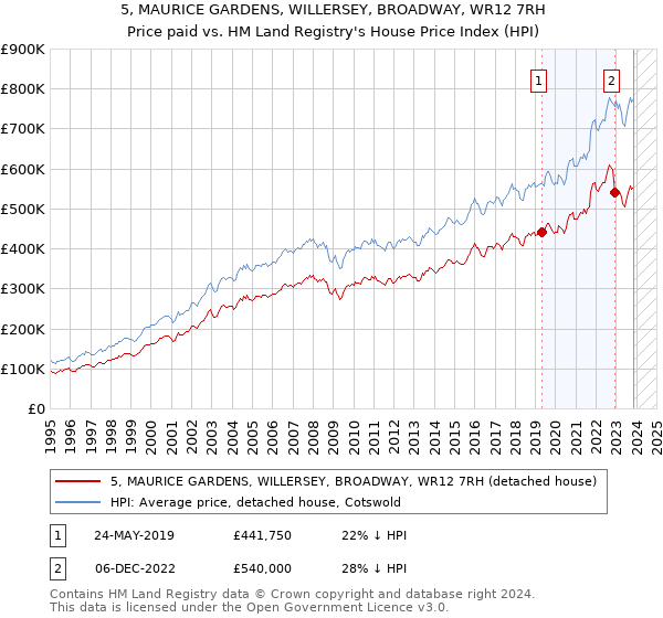 5, MAURICE GARDENS, WILLERSEY, BROADWAY, WR12 7RH: Price paid vs HM Land Registry's House Price Index