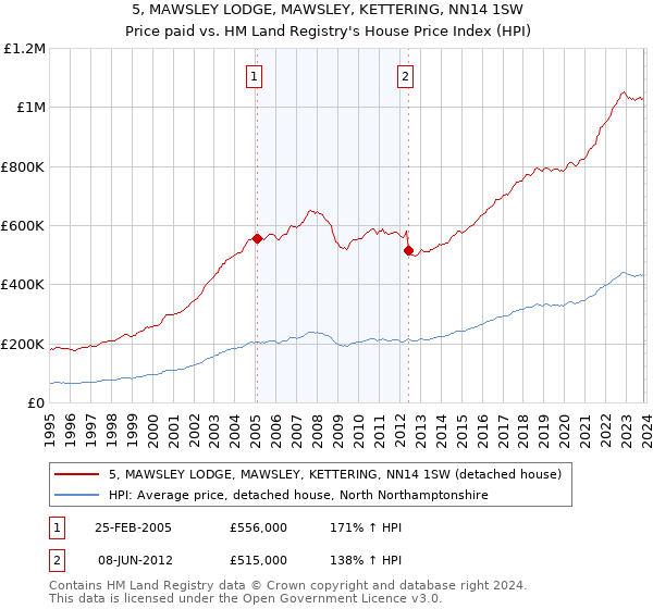 5, MAWSLEY LODGE, MAWSLEY, KETTERING, NN14 1SW: Price paid vs HM Land Registry's House Price Index
