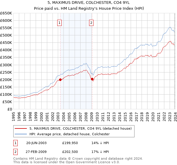 5, MAXIMUS DRIVE, COLCHESTER, CO4 9YL: Price paid vs HM Land Registry's House Price Index